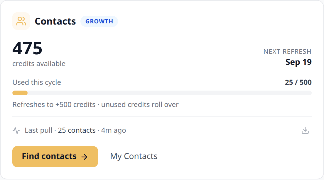 The portal credit card: 475 credits available on a Growth plan, 25 of 500 used this cycle, unused credits rolling over.